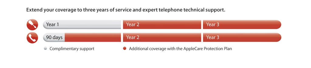 AppleCare Coverage